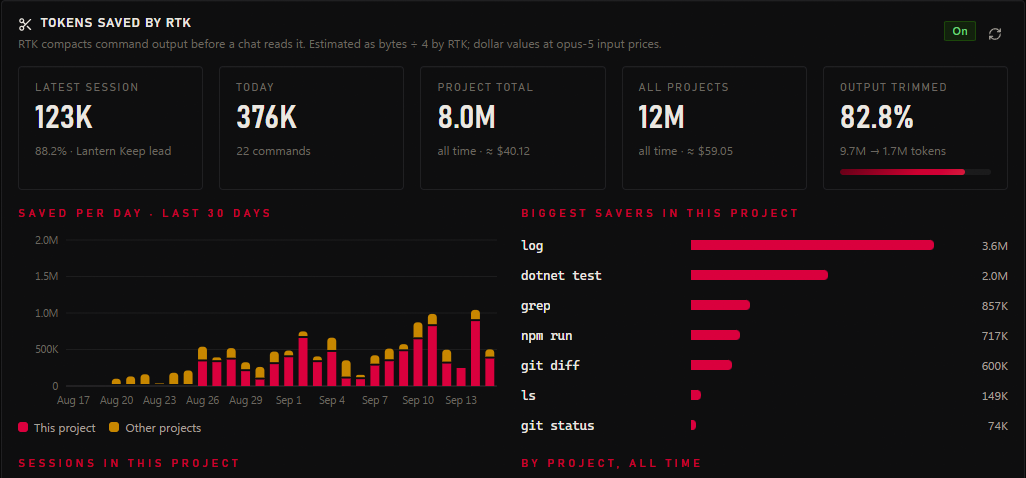 TEAM8 Token Usage: tokens saved by RTK for the latest session, today, the project and all projects, saved per day and the commands that save the most
